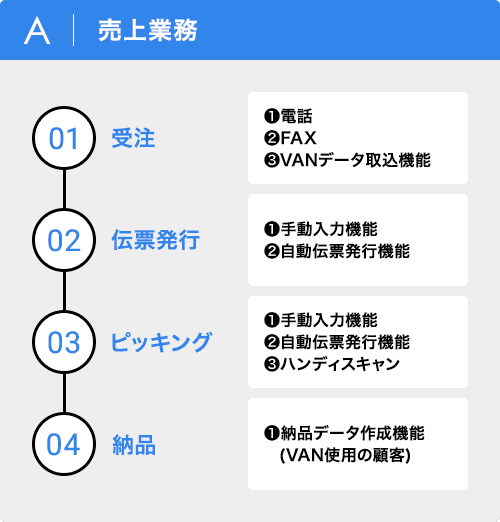 A｜売上業務