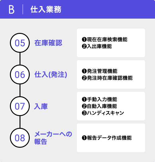 B｜仕入業務