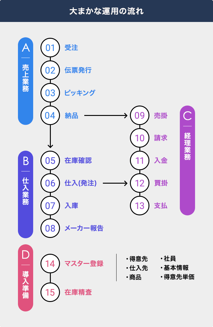 大まかな運用の流れ