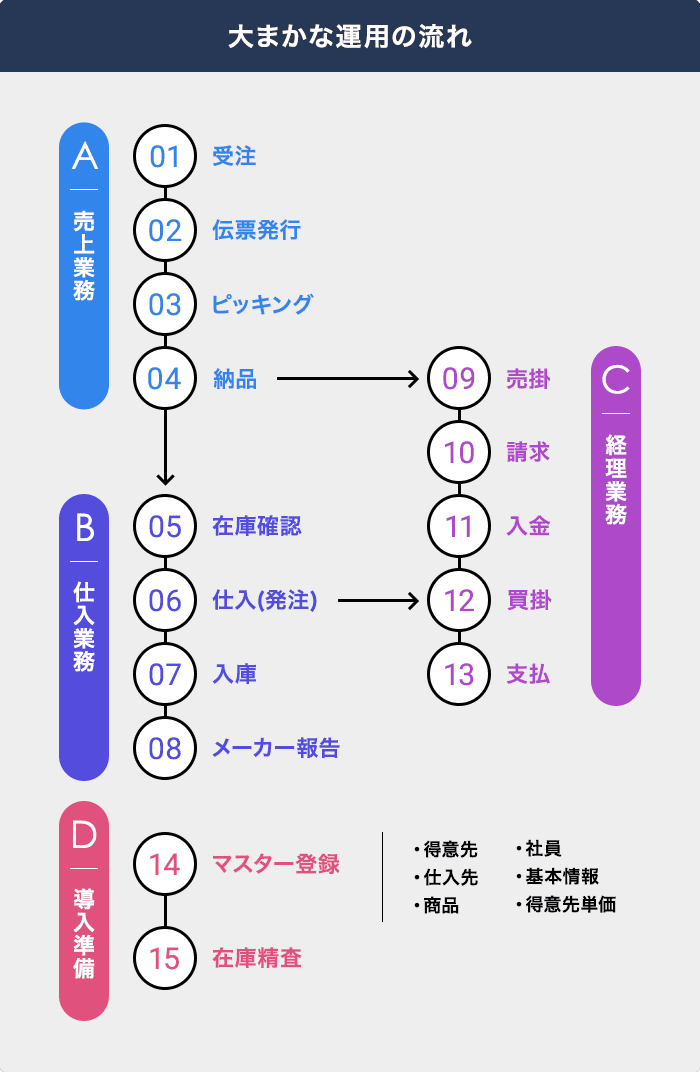 大まかな運用の流れ